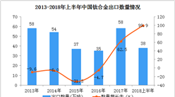 2018年上半年中国钛合金出口量、出口额同比增长近一倍