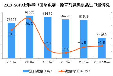 2018上半年中国杀虫剂、除草剂及类似品进口量及金额增长情况分析
