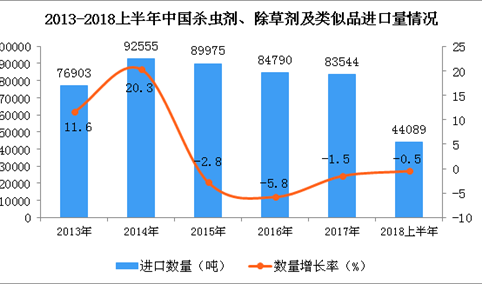 2018上半年中国杀虫剂、除草剂及类似品进口量及金额增长情况分析