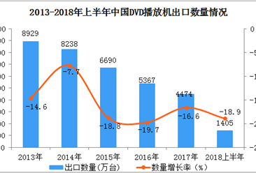 2018上半年中國DVD播放機出口雙雙持續下滑（附圖表）