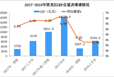 2018年上半年黑龙江经济运行情况分析：GDP同比增长5.5%（附图表）