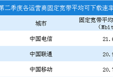 2018第二季度中国宽带普及状况报告（附图表）