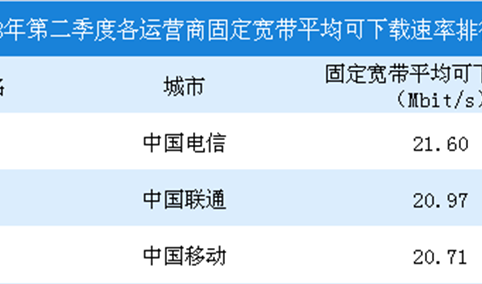 2018第二季度中国宽带普及状况报告（附图表）