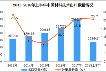 2018年上半年中国材料技术出口额、出口量双双同比增长均超20%