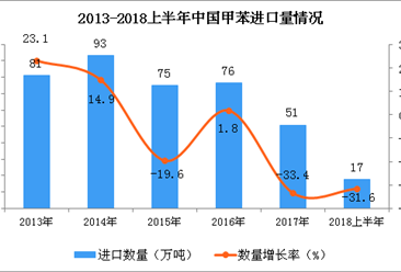 2018上半年中國甲苯進口量及金額增長情況分析：同比下降31.6%