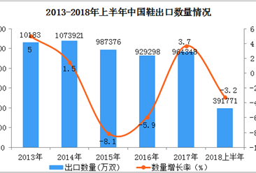 2018年上半年中国鞋出口双双同比下降（附图表）