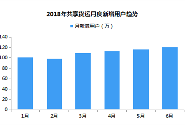 中国共享货运行业产业链分析及市场规模发展预测（附图表）