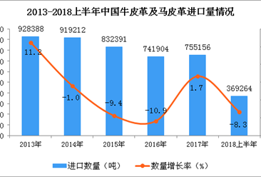 2018年上半年中國牛皮革及馬皮革進口量為369264噸 同比下降8.3%