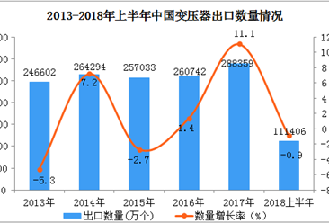 2018上半年中国变压器出口量同比下降0.9%  出口额同比增长13.6%（附图表）
