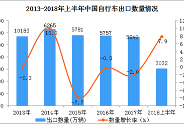 2018年上半年中国自行车出口数据分析：出口量突破3千万辆同比增长7.9%（附图表）