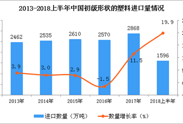 2018年上半年中国初级形状的塑料进口量为1596万吨 同比增长19.9%