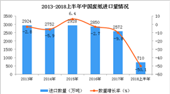 2018上半年中国废纸进口量及金额增长情况分析