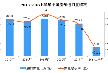 2018上半年中国废纸进口量及金额增长情况分析