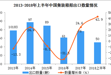 2018年上半年中国集装箱船出口数据分析：出口量同比增长42.9%（附图表）