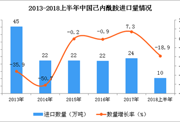 2018年上半年中国己内酰胺进口量分析：同比下降18.9%