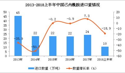 2018年上半年中国己内酰胺进口量分析：同比下降18.9%