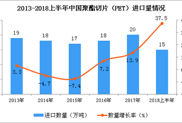 2018年6月中國聚酯切片進口量為3萬噸 同比增長72%