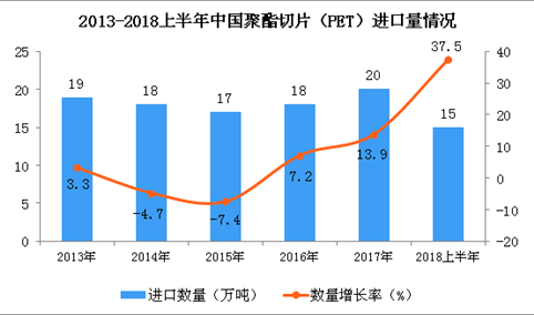 2018年6月中国聚酯切片进口量为3万吨 同比增长72%