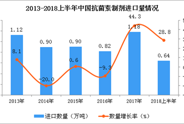 2018上半年中國抗菌素制劑進口量及金額增長情況分析