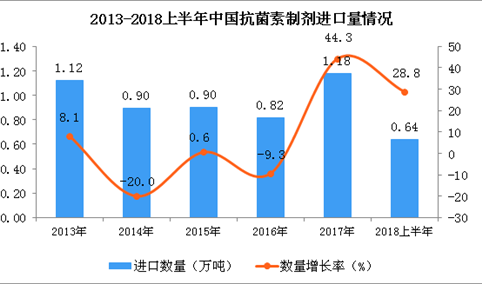 2018上半年中国抗菌素制剂进口量及金额增长情况分析