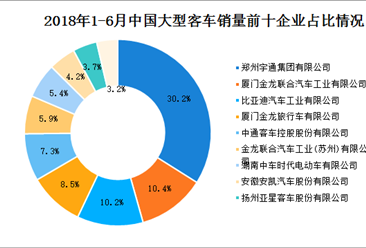 2018年1-6月中国各车企大型客车销量数据分析：前十企业占比近九成