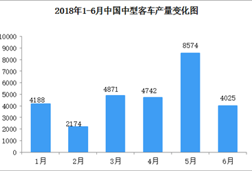 2018年1-6月全国中型客车产量分析：产量同比增长42.25%（图）