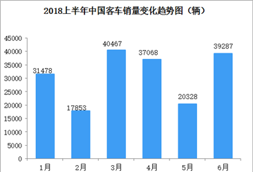 2018年上半年中型客车销量数据分析：销量增长38.43%（附图表）