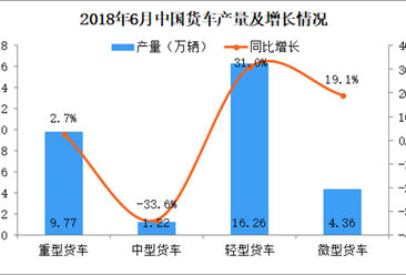 2018年上半年轻型货车产量数据分析：产量累计增长15.21%（附图表）