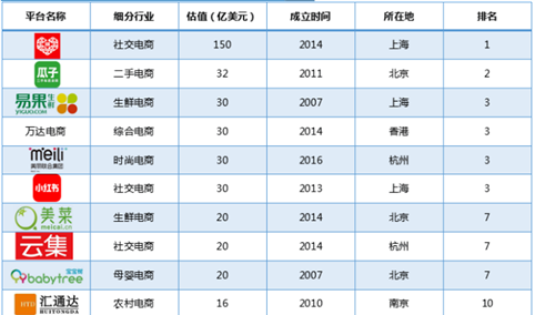 2018上半年中国零售电商“独角兽”榜单出炉：拼多多位列榜首（附榜单）