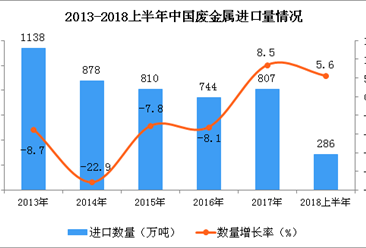 2018年上半年中国废金属进口数量为286万吨 同比增长5.6%