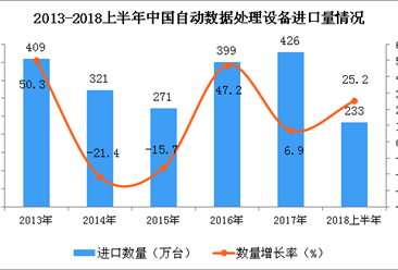 2018上半年中国自动数据处理设备进口量及金额双双增长25%