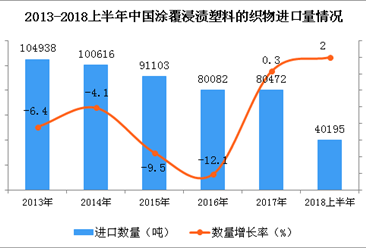 2018年上半年中国涂覆浸渍塑料织物进口量约4万吨 同比增长2%