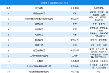 2018年中国互联网企业百强排行榜TOP100