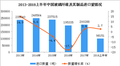 2018上半年中国玻璃纤维及其制品进口量及金额增长情况分析