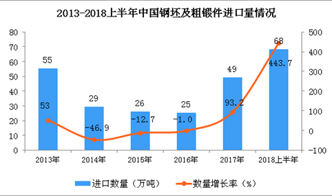 2018年上半年中国钢坯及粗锻件进口量为68万吨 同比增长443.7%