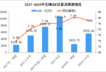 2018年上半年无锡经济运行情况分析：GDP同比增长7.5%（附图表）