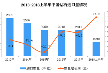 2018年上半年中國鉆石進口量同比增長14.6%