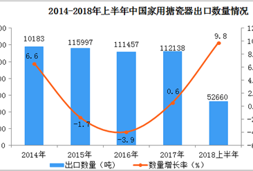 2018上半年家用搪瓷器出口數據分析：出口量同比增長近10%（附圖表）