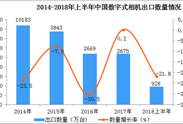 中国数字式相机价格上升：上半年出口量同比下降21.8%，出口额同比增长38.9%（附图表）