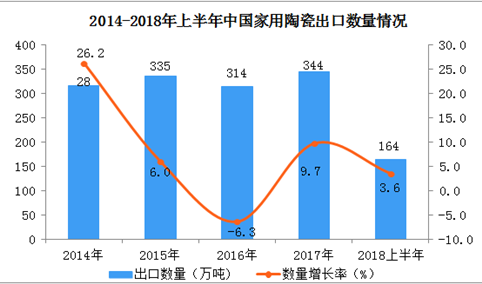 2018年1-6月中国家用陶瓷出口数据分析：6月出口额同比增长超30%（附图表）