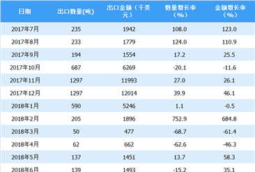 2018年上半年中国羊肉出口情况一览表（附图表）
