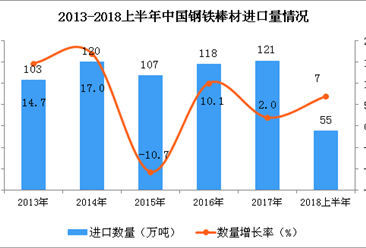 2018年上半年中国钢铁棒材进口量为55万吨 同比增长7%