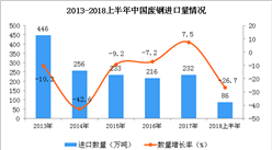 2018年上半年中国废钢进口数量为86万吨 同比下降26.7%