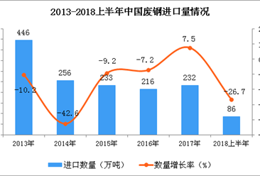 2018年上半年中国废钢进口数量为86万吨 同比下降26.7%