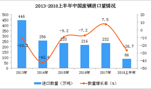 2018年上半年中国废钢进口数量为86万吨 同比下降26.7%