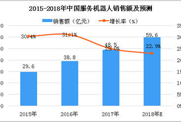 中国服务机器人市场分析及预测：2018年广东企业占比达28.6%（图）