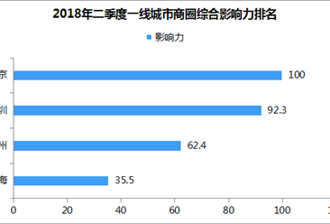 2018年二季度一线城市商圈综合影响力排名：北京第一 深圳第二