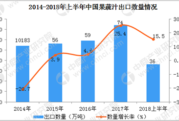 2018上半年中国果蔬汁出口数据分析：出口额同比增长23.9%（附图表）