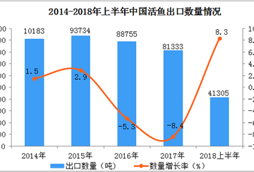 2018上半年中国活鱼出口数据分析：出口额同比增长34.1%（附图表）