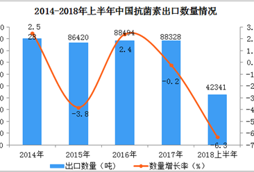 2018年上半年中國抗菌素出口情況一覽表（附圖表）